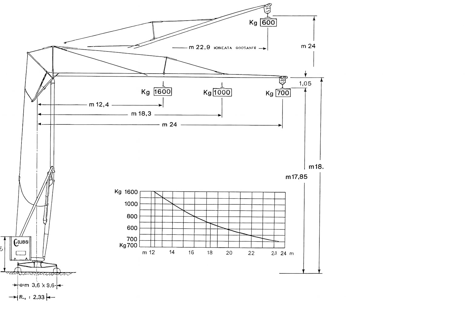 Nosnosti jeřábu CM 64